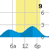 Dunedin tide chart for Monday, March 9, 2026
