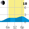 Dunedin tide chart for Friday, April 10, 2026