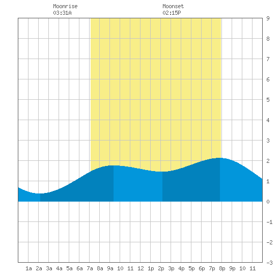 Dunedin tide chart for Saturday, April 11, 2026