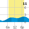 Dunedin tide chart for Saturday, April 11, 2026