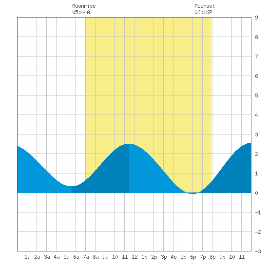 Dunedin tide chart for Wednesday, April 15, 2026