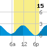 Dunedin tide chart for Wednesday, April 15, 2026