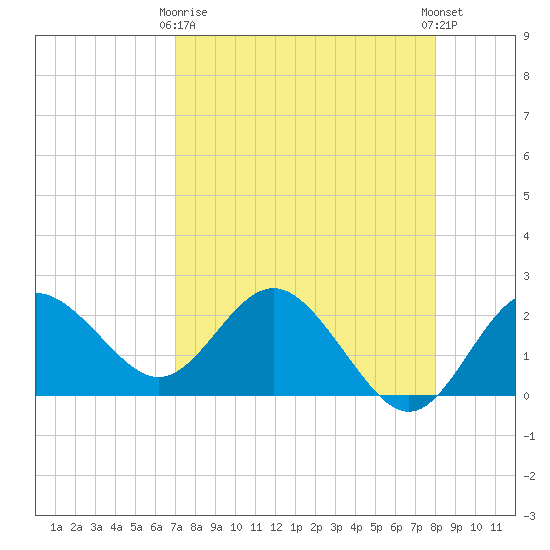 Dunedin tide chart for Thursday, April 16, 2026