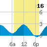Dunedin tide chart for Thursday, April 16, 2026