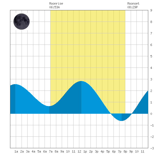 Dunedin tide chart for Friday, April 17, 2026