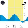 Dunedin tide chart for Friday, April 17, 2026