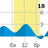 Dunedin tide chart for Saturday, April 18, 2026