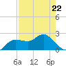 Dunedin tide chart for Wednesday, April 22, 2026