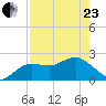 Dunedin tide chart for Thursday, April 23, 2026