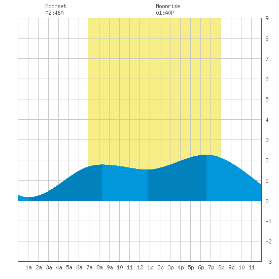 Dunedin tide chart for Friday, April 24, 2026