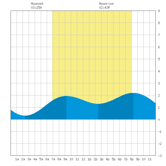 Dunedin tide chart for Saturday, April 25, 2026