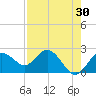 Dunedin tide chart for Thursday, April 30, 2026