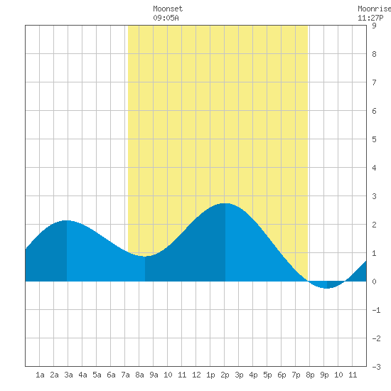 Dunedin tide chart for Sunday, April 5, 2026