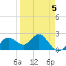Dunedin tide chart for Sunday, April 5, 2026