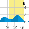 Dunedin tide chart for Monday, April 6, 2026
