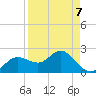 Dunedin tide chart for Tuesday, April 7, 2026