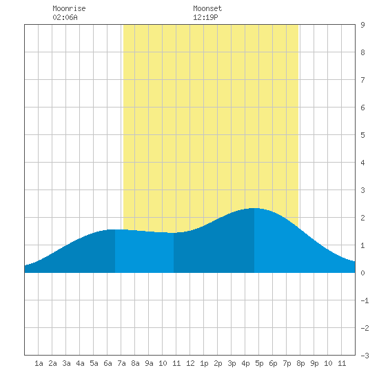 Dunedin tide chart for Thursday, April 9, 2026