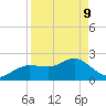 Dunedin tide chart for Thursday, April 9, 2026