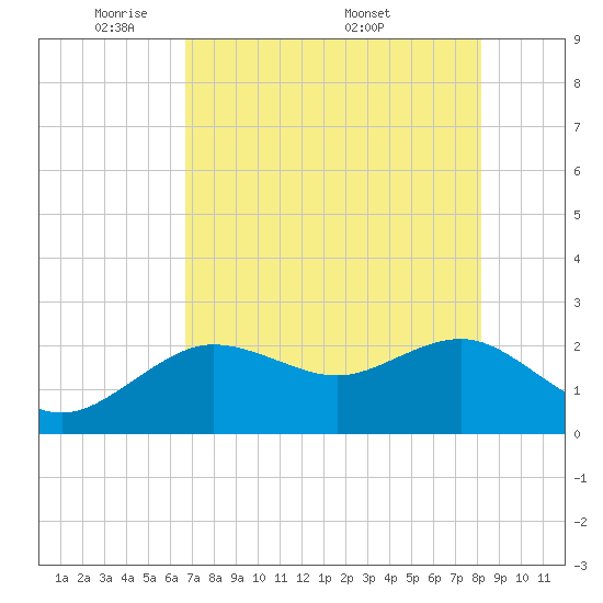 Dunedin tide chart for Sunday, May 10, 2026