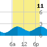 Dunedin tide chart for Monday, May 11, 2026