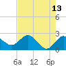Dunedin tide chart for Wednesday, May 13, 2026
