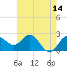 Dunedin tide chart for Thursday, May 14, 2026