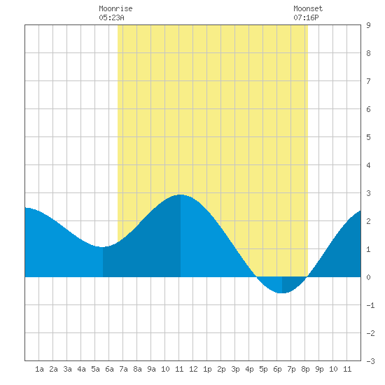 Dunedin tide chart for Friday, May 15, 2026