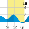Dunedin tide chart for Friday, May 15, 2026