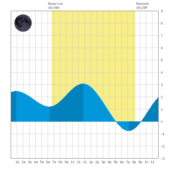 Dunedin tide chart for Saturday, May 16, 2026
