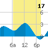 Dunedin tide chart for Sunday, May 17, 2026