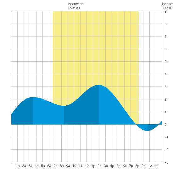 Dunedin tide chart for Tuesday, May 19, 2026