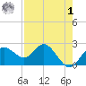 Dunedin tide chart for Friday, May 1, 2026