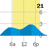 Dunedin tide chart for Thursday, May 21, 2026