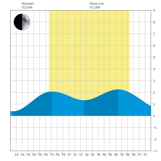 Dunedin tide chart for Saturday, May 23, 2026
