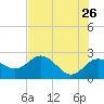 Dunedin tide chart for Tuesday, May 26, 2026