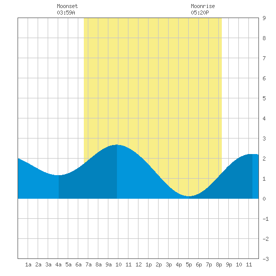 Dunedin tide chart for Wednesday, May 27, 2026