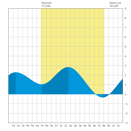 Dunedin tide chart for Saturday, May 2, 2026
