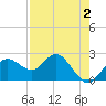 Dunedin tide chart for Saturday, May 2, 2026