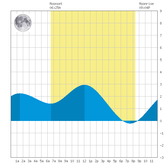 Dunedin tide chart for Sunday, May 31, 2026