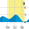 Dunedin tide chart for Sunday, May 3, 2026
