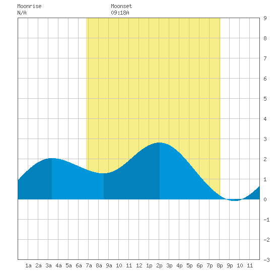Dunedin tide chart for Tuesday, May 5, 2026