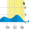 Dunedin tide chart for Tuesday, May 5, 2026
