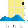 Dunedin tide chart for Wednesday, May 6, 2026