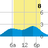 Dunedin tide chart for Friday, May 8, 2026