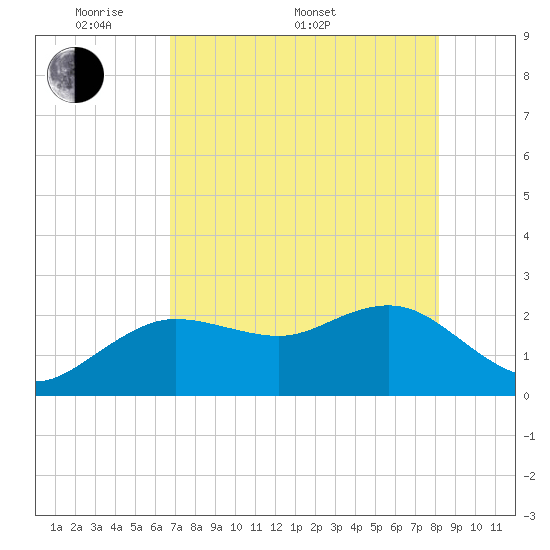 Dunedin tide chart for Saturday, May 9, 2026
