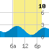 Dunedin tide chart for Wednesday, June 10, 2026