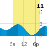 Dunedin tide chart for Thursday, June 11, 2026