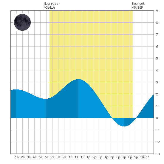 Dunedin tide chart for Sunday, June 14, 2026