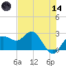 Dunedin tide chart for Sunday, June 14, 2026