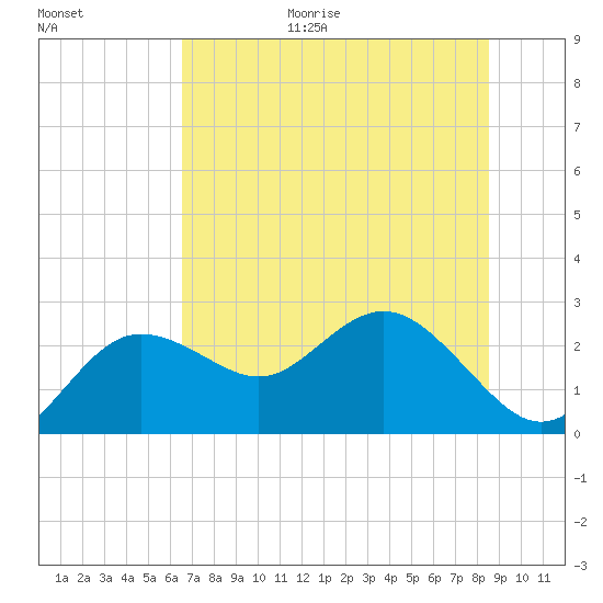 Dunedin tide chart for Friday, June 19, 2026